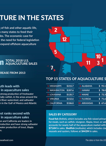 aquaculture stats USA